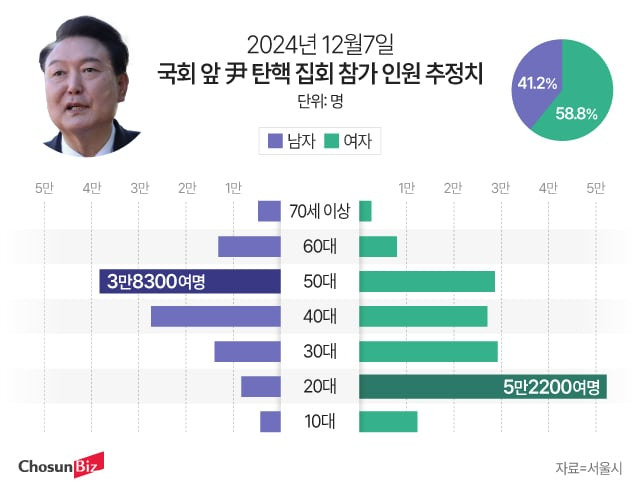 [잡담] 20대 여자들 시위 진짜 많이 갔구나 | 인스티즈