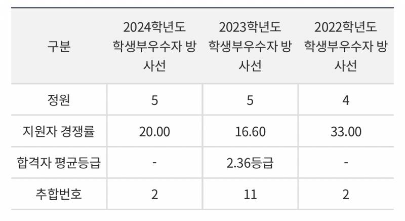 [잡담] 이정도면 대학 붙을 가능성 있어..? | 인스티즈