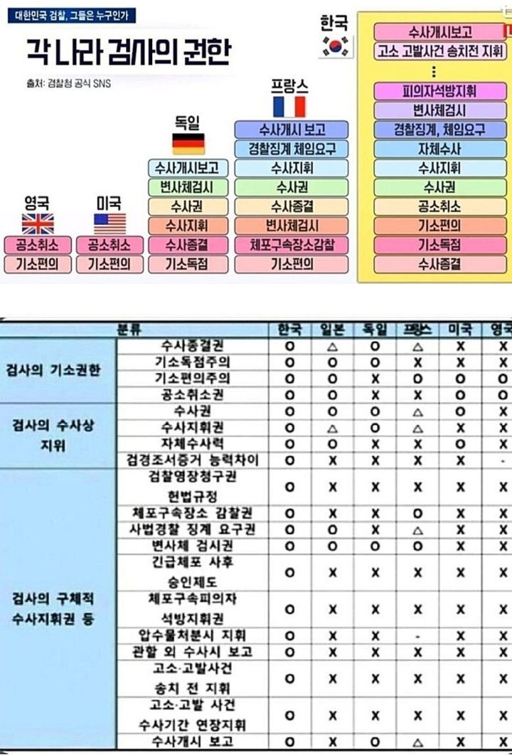 [잡담] 검찰 권한 대폭 축소해야한다 진짜 | 인스티즈