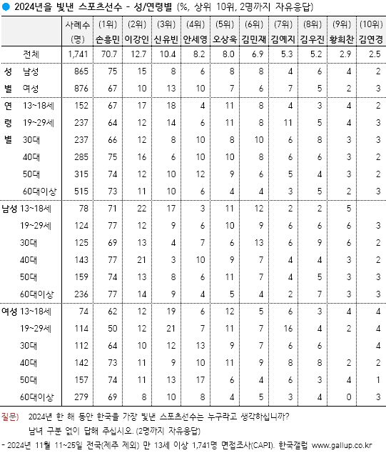 [정보/소식] 갤럽 선정 2024년 올해의 스포츠선수 순위 | 인스티즈