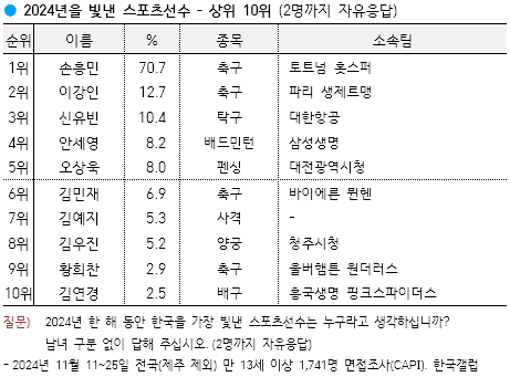 [정보/소식] 갤럽 선정 2024년 올해의 스포츠선수 순위 | 인스티즈