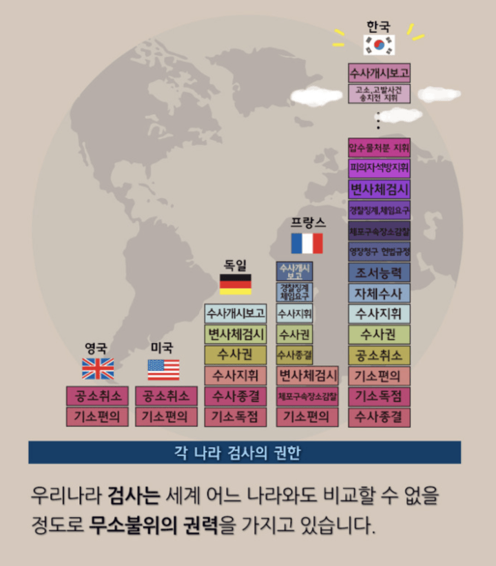 [잡담] 우리나라는 검사한테 너무 많은 권한을 줌 | 인스티즈