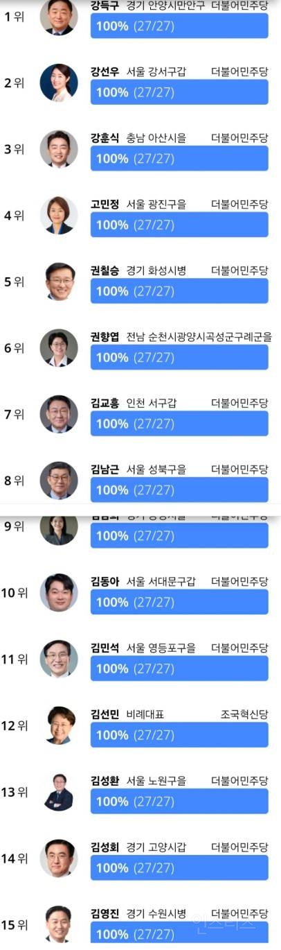  국회 출석율 상위 5% vs 하위5%.jpg | 인스티즈