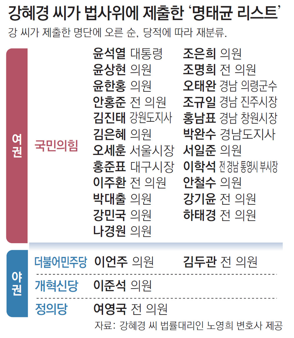 [정리글] 명태균 리스트 여+야 합쳐진 ver | 인스티즈