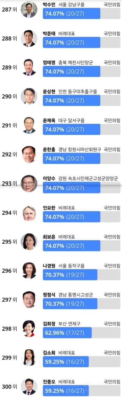  국회 출석율 상위 5% vs 하위5%.jpg | 인스티즈