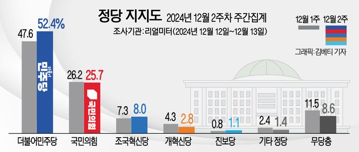 [정보/소식] 2024년 12월 둘째주 리얼미터 정당 지지율 | 인스티즈