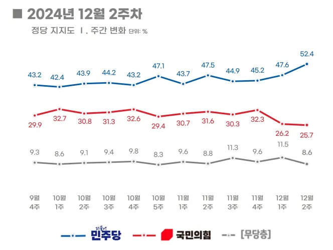 [잡담] [리얼미터] 민주당 지지율 50% 돌파, 국민의힘 25.7% 최저치···격차 최대 - 경향신문 | 인스티즈