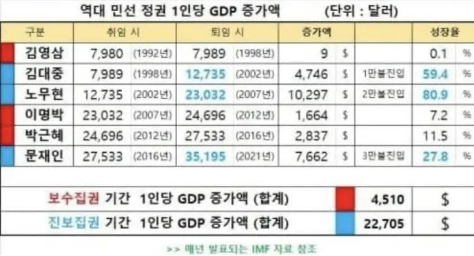 [잡담] 민주당이 집권하면 왜 경제가 맨날 이모양이야? | 인스티즈