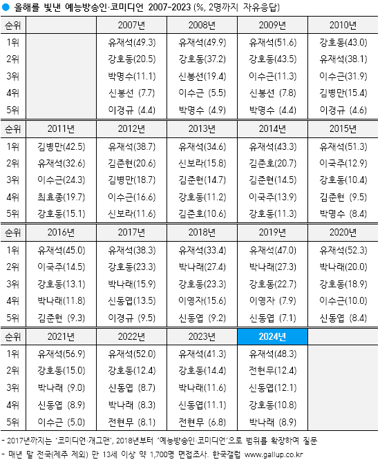 [정보/소식] 갤럽 올해를 빛낸 예능방송인 - 유재석 13년 연속 1위 | 인스티즈