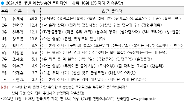 [정보/소식] 2024 갤럽 올해를 빛낸 예능인 | 인스티즈