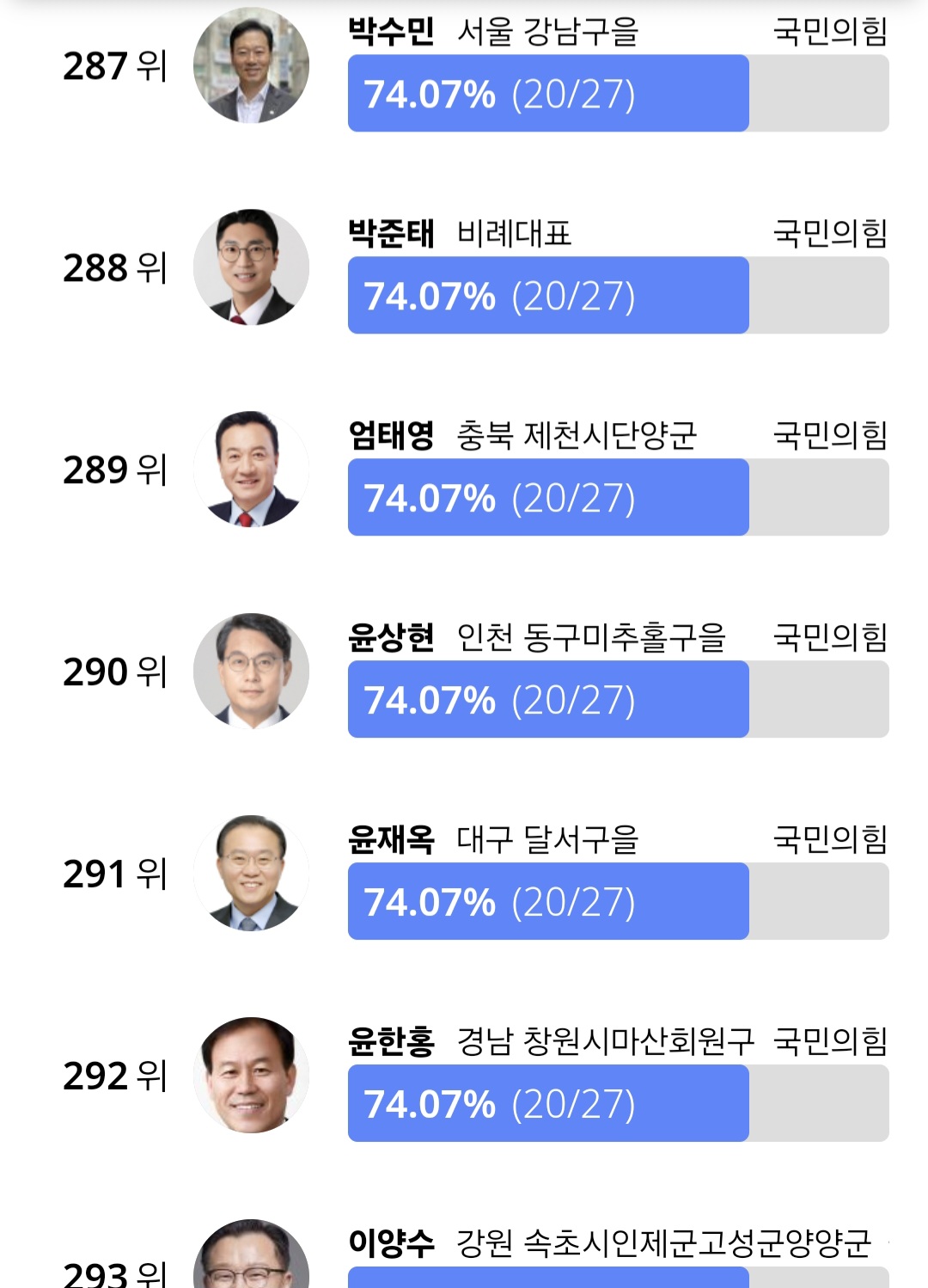 [정보/소식] 국회출석률 하위 15인 | 인스티즈