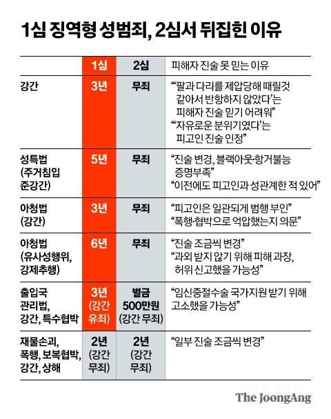 [단독] 두 달새 25건 "무죄" "무죄" "무죄"…성범죄 판결이 달라진다 [천대엽 판결 후폭풍] | 인스티즈