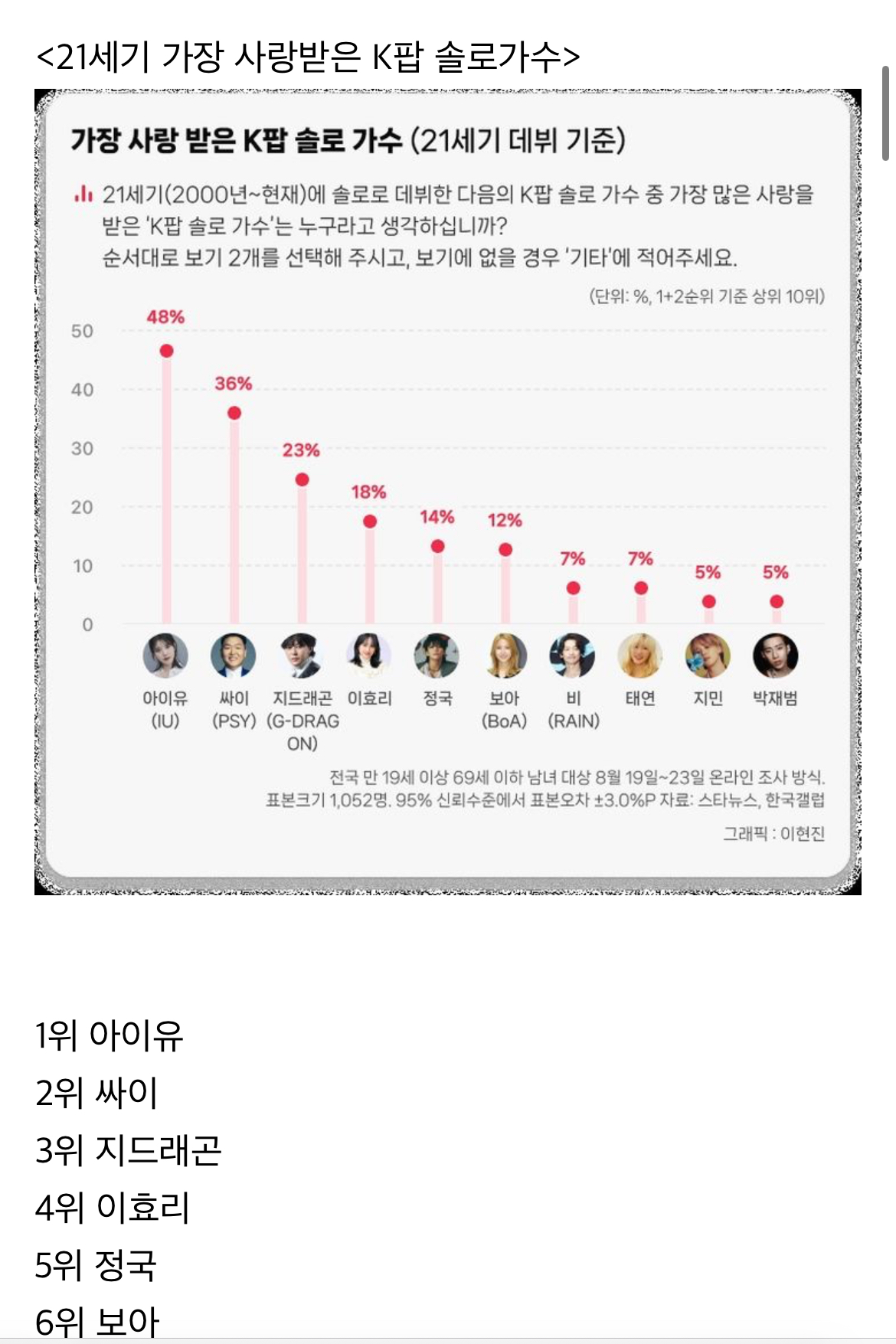 [잡담] 아이유 올 한해 공신력 설문지표들 좀 봐ㅋㅋㅋㅋㅋㅋ | 인스티즈