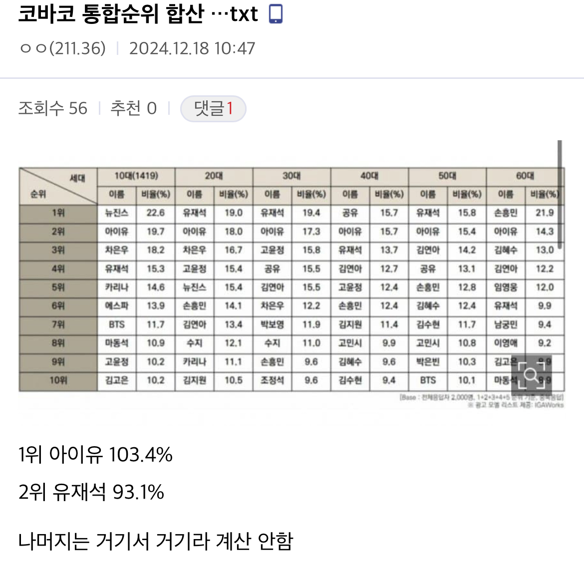 [잡담] 코바코 통합순위 합산 | 인스티즈