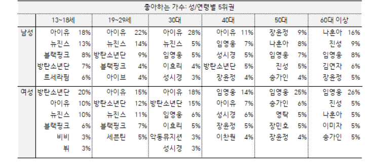 [잡담] 아이유 올 한해 공신력 설문지표들 좀 봐ㅋㅋㅋㅋㅋㅋ | 인스티즈