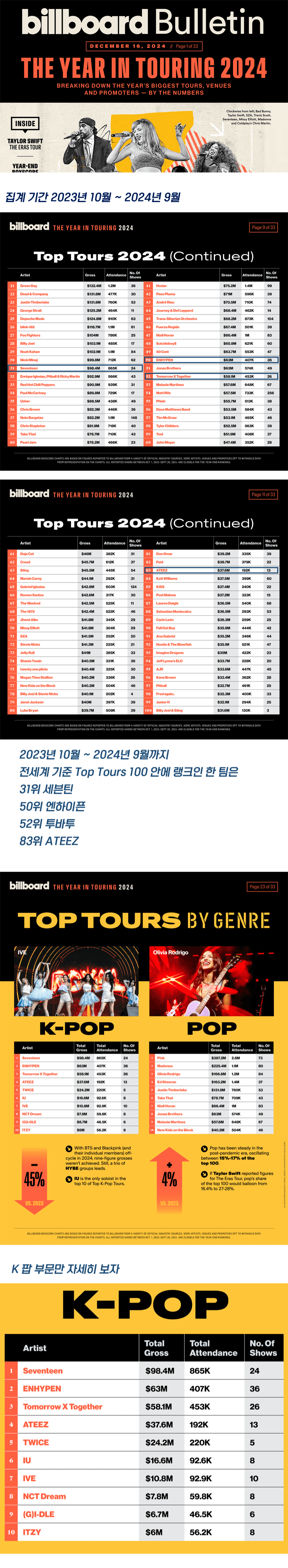 [정보/소식] 2024년 케이팝 빌보드 투어링 순위 TOP 10 | 인스티즈