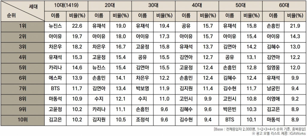 [잡담] 수지가 광고호감도 코바코나 갤럽에 못든다는건 뭐지?? | 인스티즈