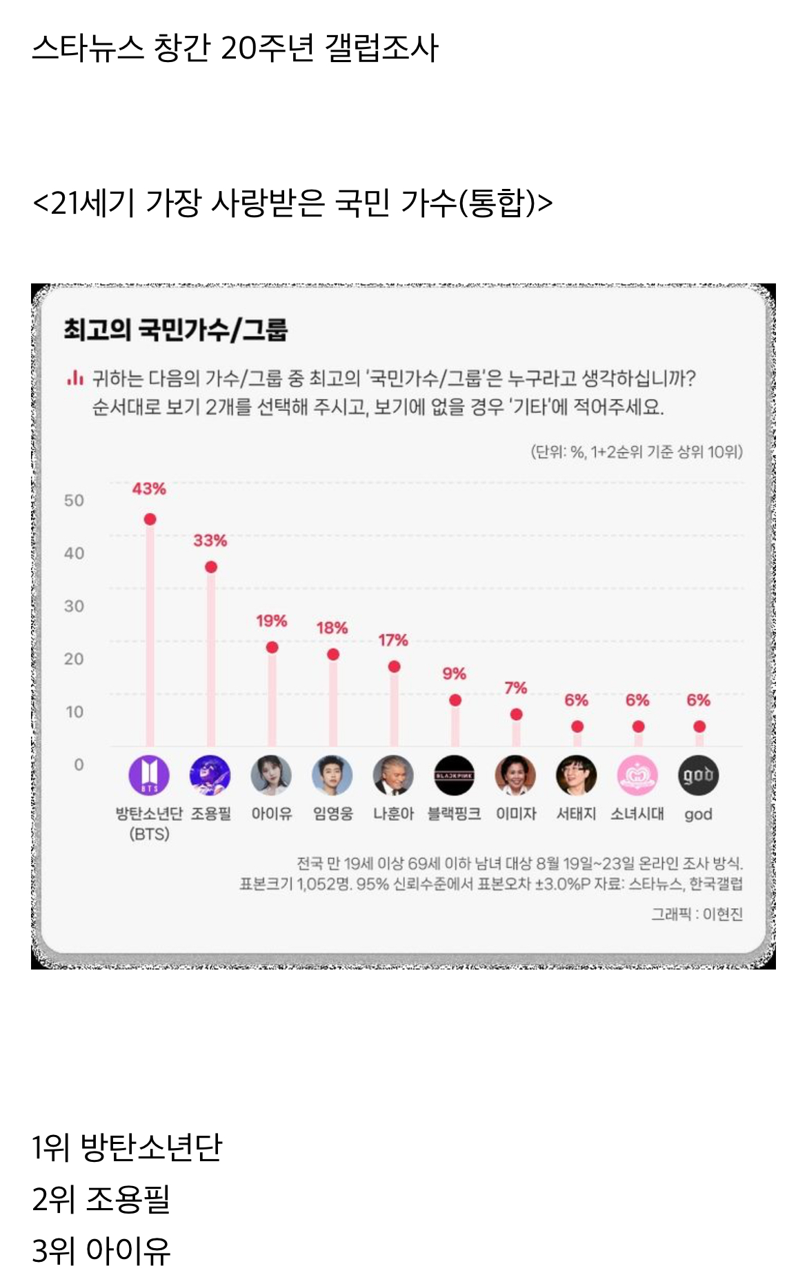 [잡담] 아이유 올 한해 공신력 설문지표들 좀 봐ㅋㅋㅋㅋㅋㅋ | 인스티즈