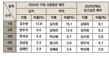 [잡담] 코바코 배우 부문 | 인스티즈