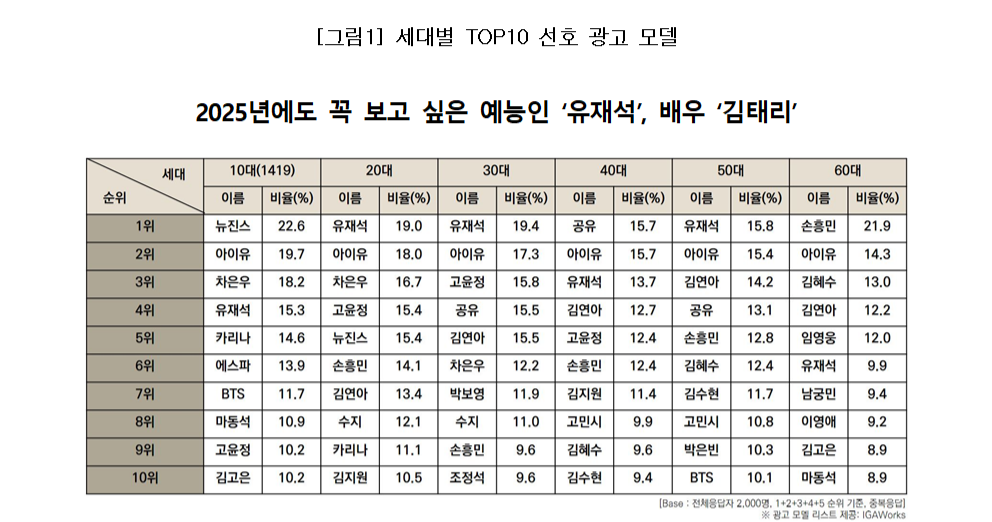 [정보/소식] 한국방송진흥공사 광고 모델 선호도 TOP10 | 인스티즈