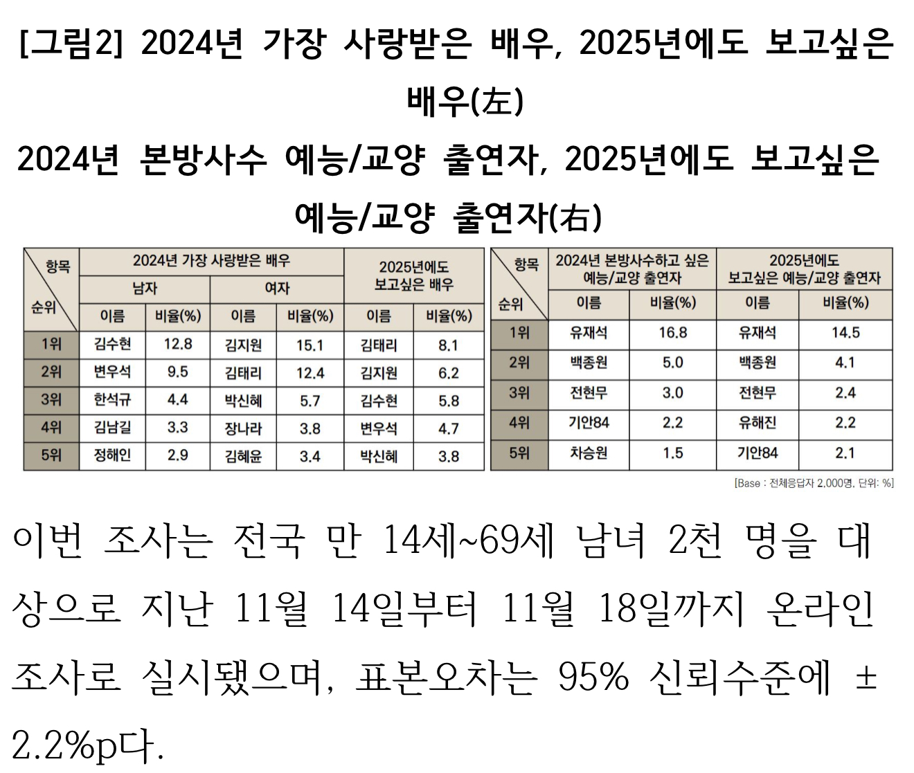 [정보/소식] 2024 한국방송광고진흥공사 가장 사랑받은 배우 남/여 | 인스티즈