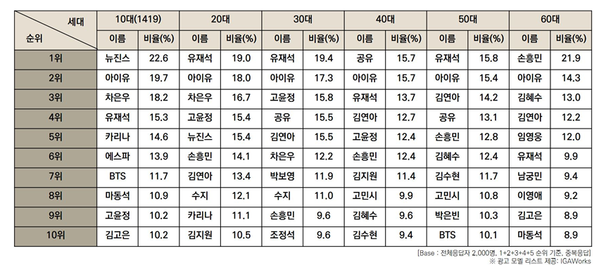 [정보/소식] 10대가 가장 선호하는 광고모델은? | 인스티즈