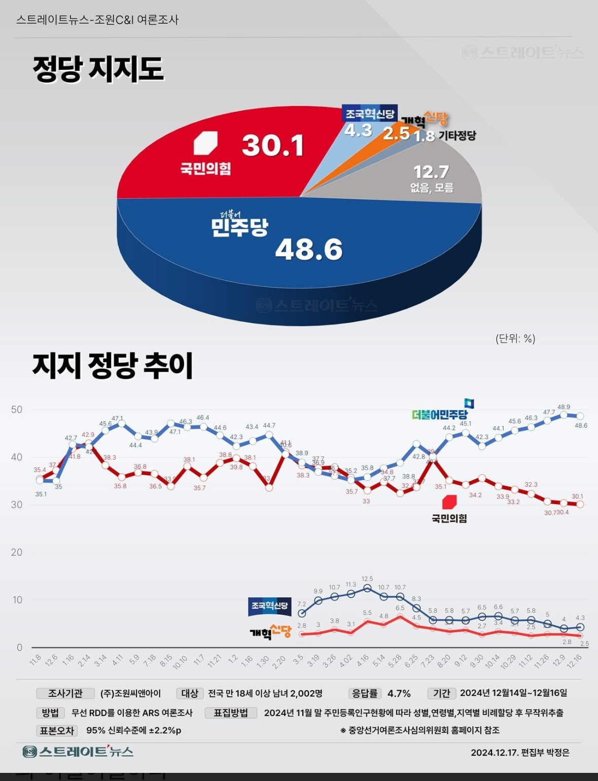 [잡담] 내란의 힘 지지율 30퍼센트 실화야??? | 인스티즈