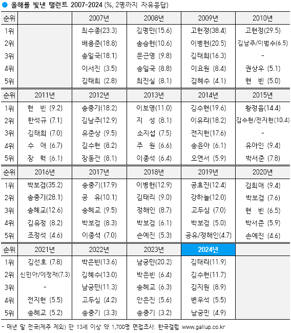 [잡담] 갤럽 추이 보니까 박지은 작가가 남여주 다 띄우네 | 인스티즈