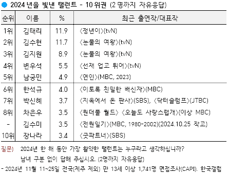 [마플] 올해 갤럽 1,2위 합친게 작년 1위의 수치네 | 인스티즈