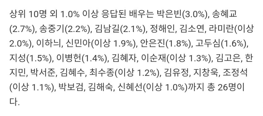 [정보/소식] [갤럽] 2024년 올해를 빛낸 탤런트 (기타순위) | 인스티즈