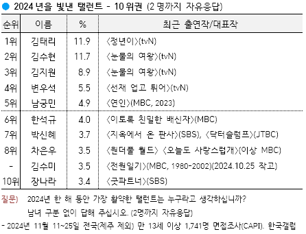 [정리글] 2024 갤럽 발표 4월/12월 정리 | 인스티즈