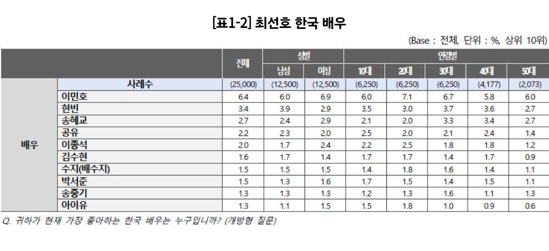 [잡담] 수지가 광고호감도 코바코나 갤럽에 못든다는건 뭐지?? | 인스티즈