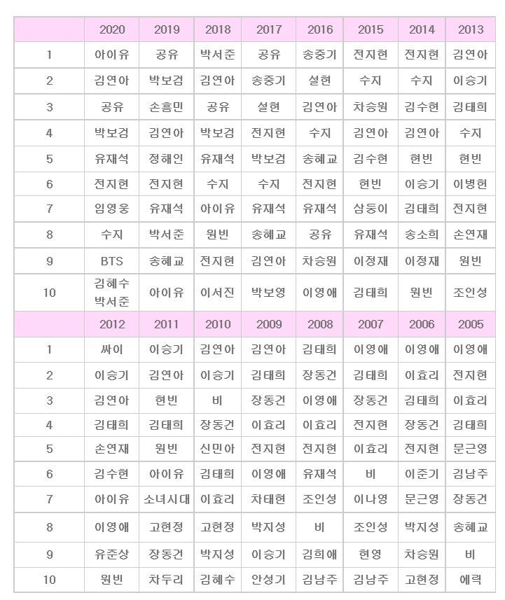 [잡담] 수지가 광고호감도 코바코나 갤럽에 못든다는건 뭐지?? | 인스티즈