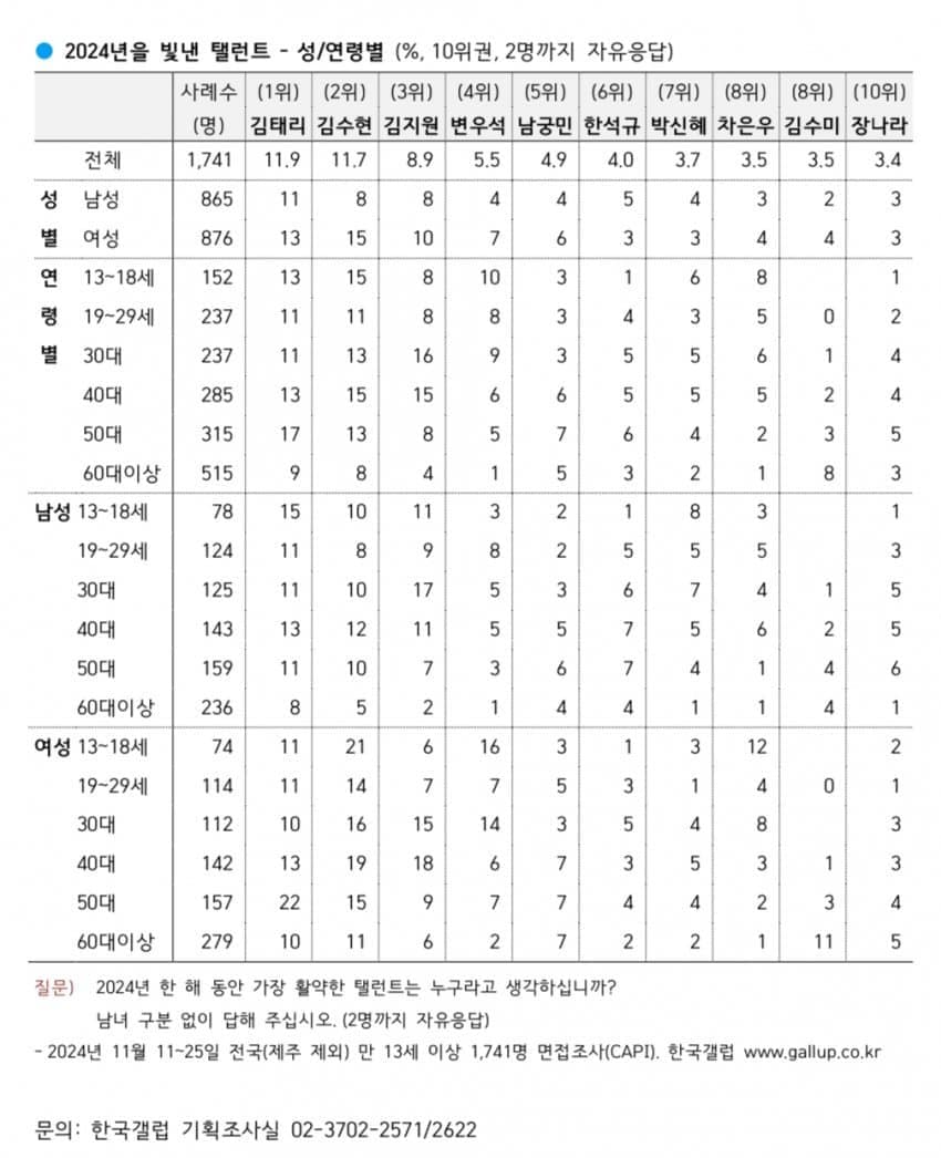 [잡담] 이게 갤럽 성/연령대 | 인스티즈