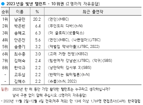 [마플] 올해 갤럽 1,2위 합친게 작년 1위의 수치네 | 인스티즈