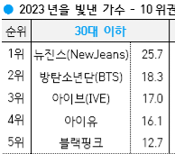 [잡담] 올해를 빛낸 가수 갤럽 탑5 예측해봄 | 인스티즈