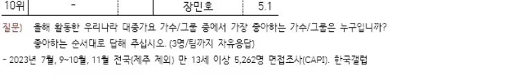 [잡담] 가수 갤럽은 시기빨 소리 안나오는게 2년전부터 3차로 나눠서 조사함 | 인스티즈