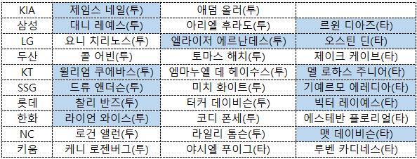 [정보/소식] 구단별 외인 선수 계약 현황 - 30인 중 29인 계약완료 | 인스티즈