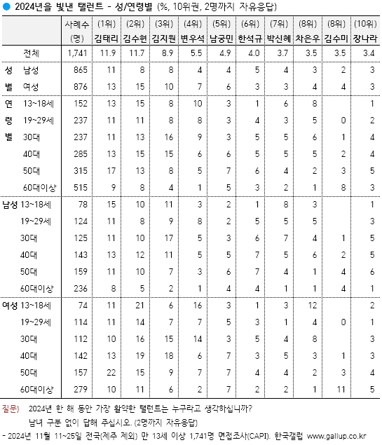 [잡담] 갤럽 10대 20대 30대 40대 여성 1위 김수현이네 | 인스티즈