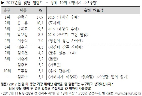 [잡담] 수지가 광고호감도 코바코나 갤럽에 못든다는건 뭐지?? | 인스티즈