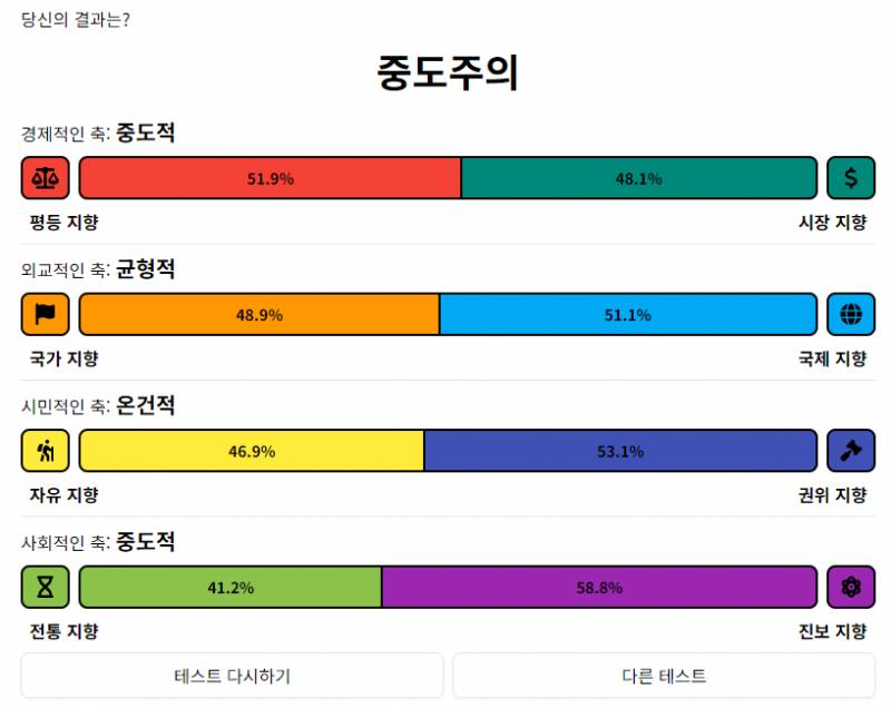 [잡담] 아니 나 정치성향 테스트 했는데 ㅋㅋㅋㅋㅋ | 인스티즈