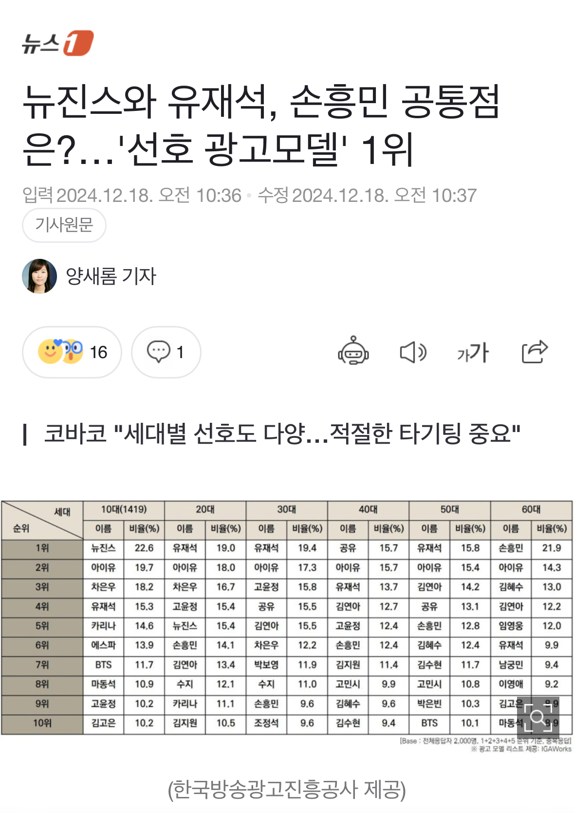 [잡담] 선호 광고모델 10대 뉴진스 1위구나 | 인스티즈