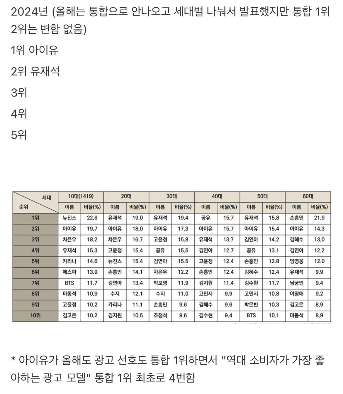 [잡담] 최근 5년간 소비자가 가장 좋아하는 광고 모델 TOP5 (코바코) | 인스티즈