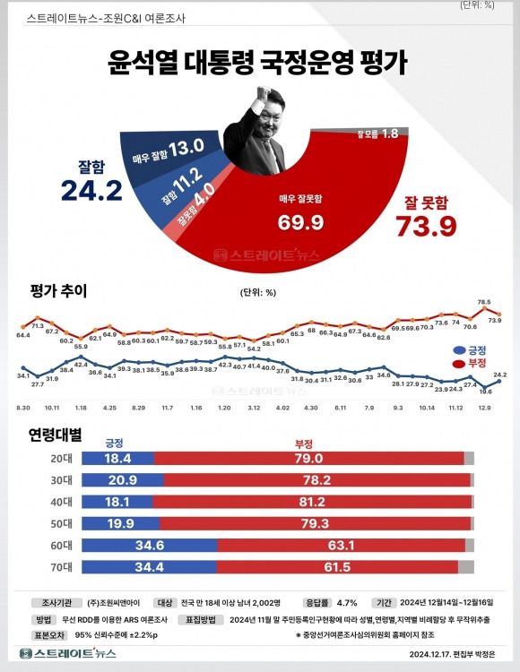 [잡담] 尹 잘한다” 24.2%… 12·3 비상계엄 전 수준 회복 | 인스티즈