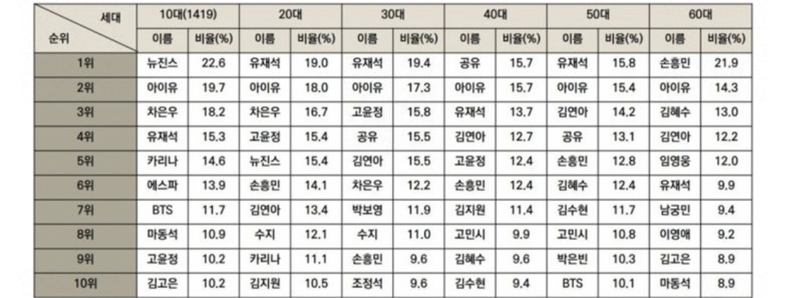 [잡담] 아이유 코바코 통합 1위인거야? | 인스티즈