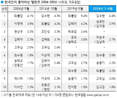 [잡담] 김수현 눈물의 여왕으로 5주년 갤럽 1위 연말 갤럽 2위 | 인스티즈