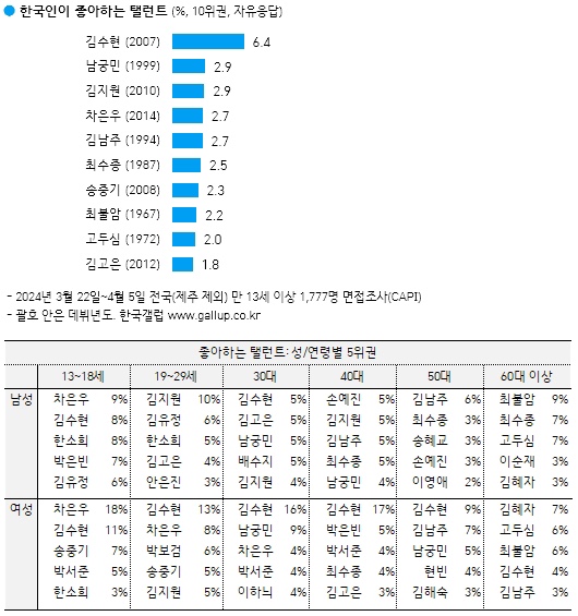 [잡담] 김수현 눈물의 여왕으로 5주년 갤럽 1위 연말 갤럽 2위 | 인스티즈