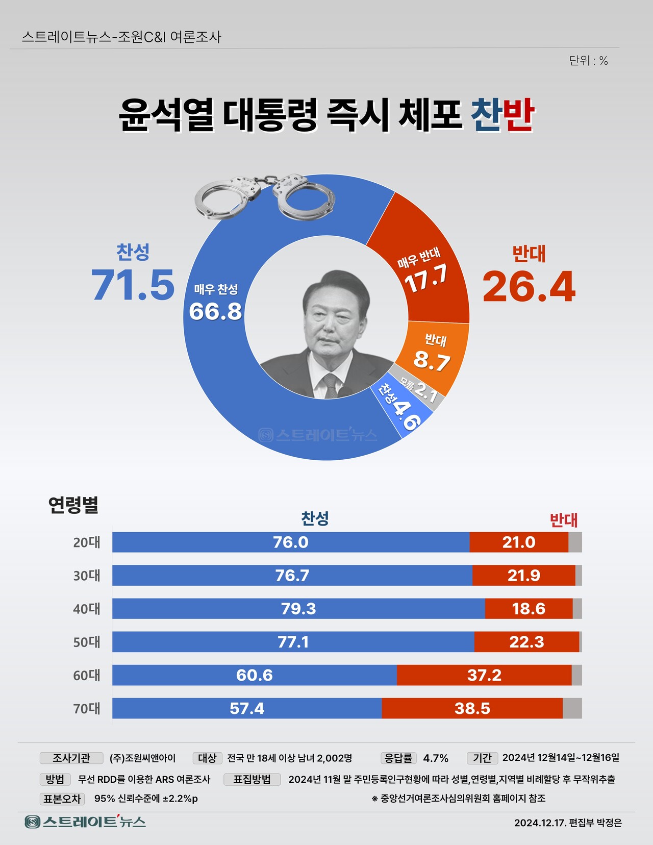 [정보/소식] 윤석열 즉시 체포 찬반 | 인스티즈