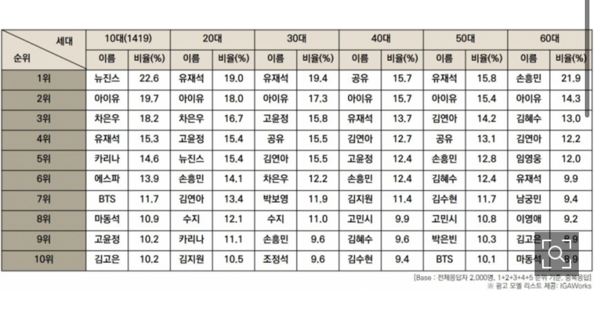 [잡담] 2024 한국방송광고진흥공사(코바코)순위 나왔는데 | 인스티즈