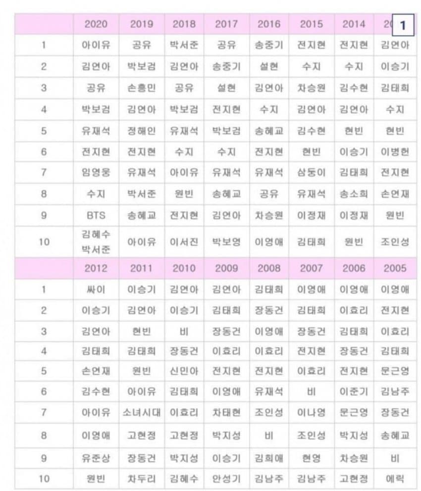 [정보/소식] 역대 코바코 순위 | 인스티즈